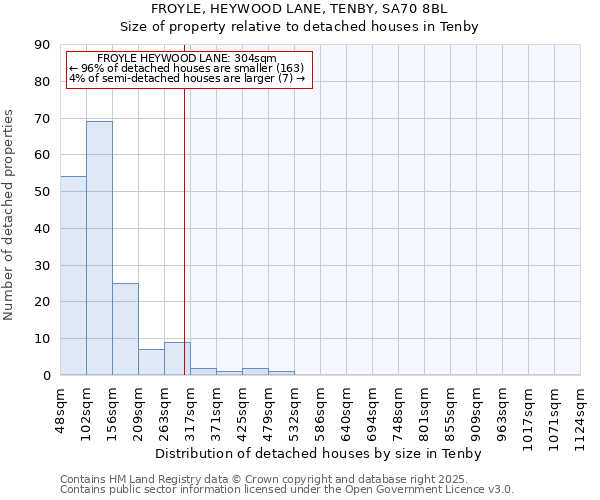 FROYLE, HEYWOOD LANE, TENBY, SA70 8BL: Size of property relative to detached houses houses in Tenby