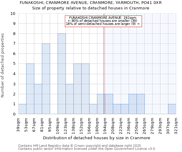 FUNAKOSHI, CRANMORE AVENUE, CRANMORE, YARMOUTH, PO41 0XR: Size of property relative to detached houses houses in Cranmore
