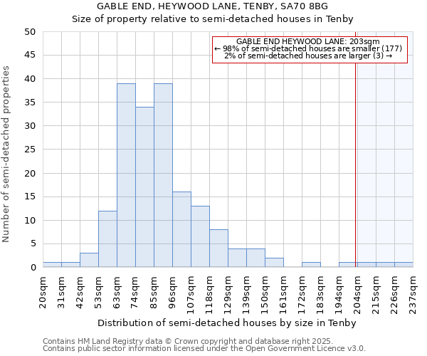 GABLE END, HEYWOOD LANE, TENBY, SA70 8BG: Size of property relative to semi-detached houses houses in Tenby