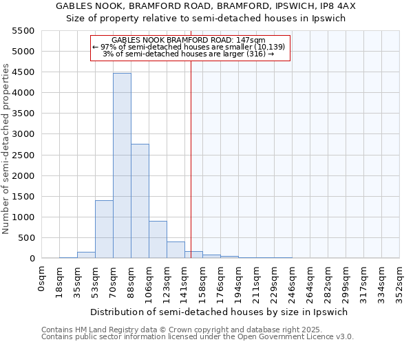 GABLES NOOK, BRAMFORD ROAD, BRAMFORD, IPSWICH, IP8 4AX: Size of property relative to semi-detached houses houses in Ipswich