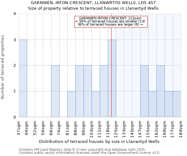 GARNWEN, IRFON CRESCENT, LLANWRTYD WELLS, LD5 4ST: Size of property relative to terraced houses houses in Llanwrtyd Wells
