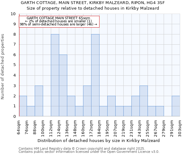 GARTH COTTAGE, MAIN STREET, KIRKBY MALZEARD, RIPON, HG4 3SF: Size of property relative to detached houses houses in Kirkby Malzeard