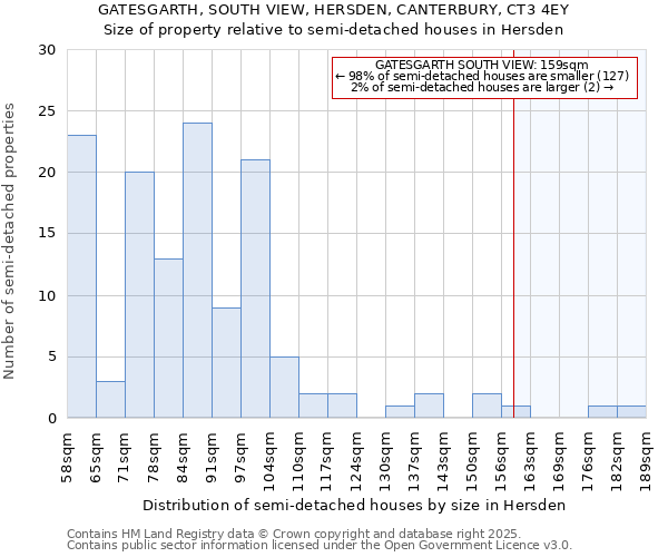 GATESGARTH, SOUTH VIEW, HERSDEN, CANTERBURY, CT3 4EY: Size of property relative to semi-detached houses houses in Hersden