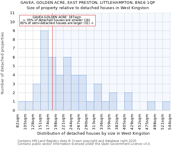 GAVEA, GOLDEN ACRE, EAST PRESTON, LITTLEHAMPTON, BN16 1QP: Size of property relative to detached houses houses in West Kingston