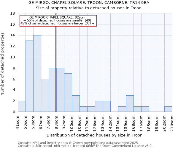 GE MIRGO, CHAPEL SQUARE, TROON, CAMBORNE, TR14 9EA: Size of property relative to detached houses houses in Troon