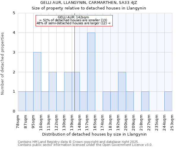 GELLI AUR, LLANGYNIN, CARMARTHEN, SA33 4JZ: Size of property relative to detached houses houses in Llangynin