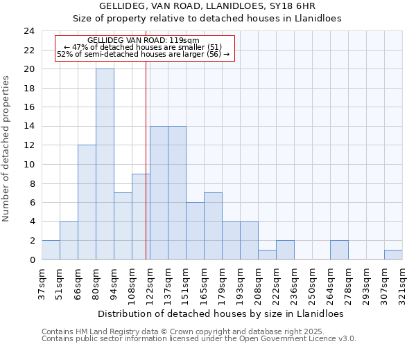 GELLIDEG, VAN ROAD, LLANIDLOES, SY18 6HR: Size of property relative to detached houses houses in Llanidloes
