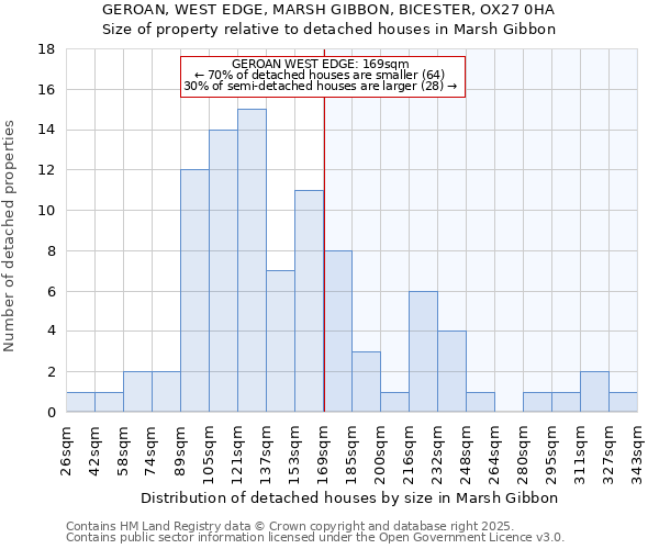 GEROAN, WEST EDGE, MARSH GIBBON, BICESTER, OX27 0HA: Size of property relative to detached houses houses in Marsh Gibbon