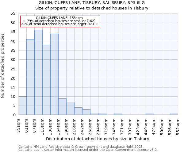 GILKIN, CUFFS LANE, TISBURY, SALISBURY, SP3 6LG: Size of property relative to detached houses houses in Tisbury