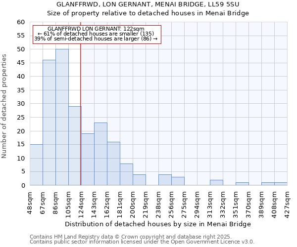 GLANFFRWD, LON GERNANT, MENAI BRIDGE, LL59 5SU: Size of property relative to detached houses houses in Menai Bridge