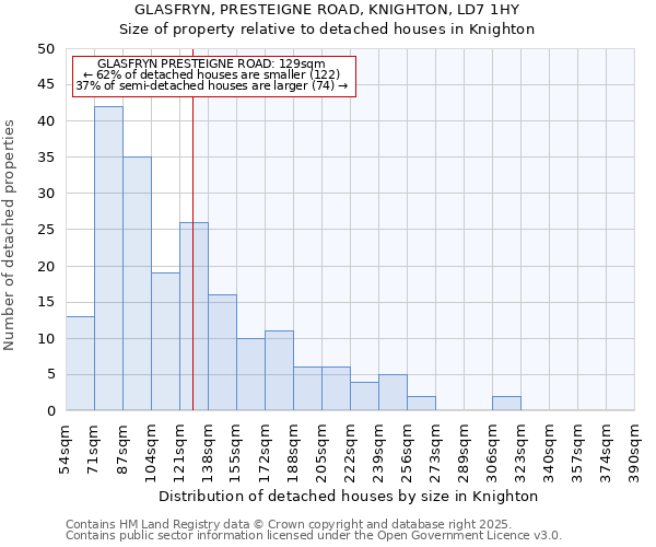 GLASFRYN, PRESTEIGNE ROAD, KNIGHTON, LD7 1HY: Size of property relative to detached houses houses in Knighton