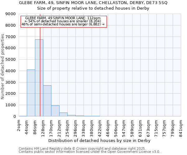 GLEBE FARM, 49, SINFIN MOOR LANE, CHELLASTON, DERBY, DE73 5SQ: Size of property relative to detached houses houses in Derby