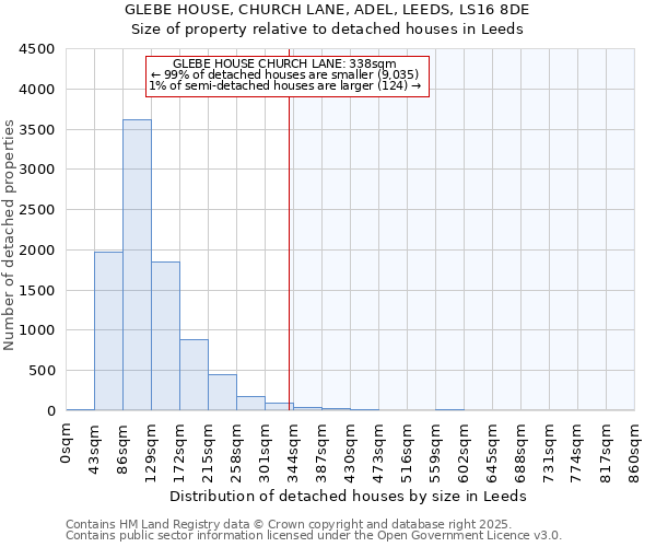 GLEBE HOUSE, CHURCH LANE, ADEL, LEEDS, LS16 8DE: Size of property relative to detached houses houses in Leeds