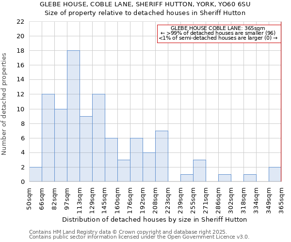 GLEBE HOUSE, COBLE LANE, SHERIFF HUTTON, YORK, YO60 6SU: Size of property relative to detached houses houses in Sheriff Hutton