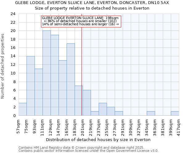 GLEBE LODGE, EVERTON SLUICE LANE, EVERTON, DONCASTER, DN10 5AX: Size of property relative to detached houses houses in Everton