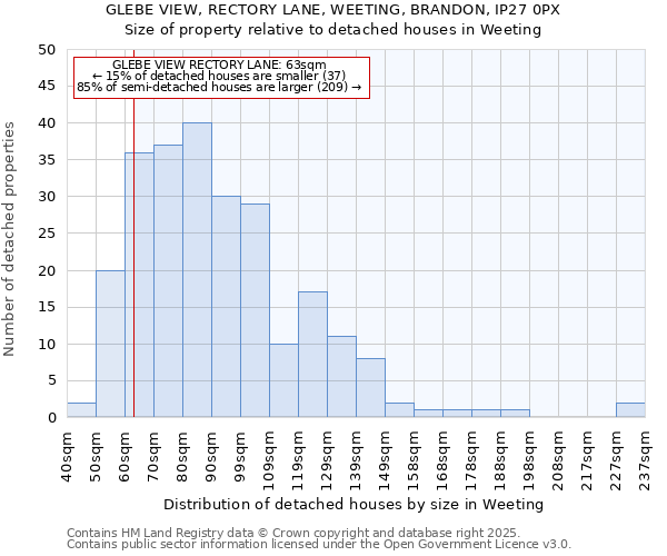 GLEBE VIEW, RECTORY LANE, WEETING, BRANDON, IP27 0PX: Size of property relative to detached houses houses in Weeting