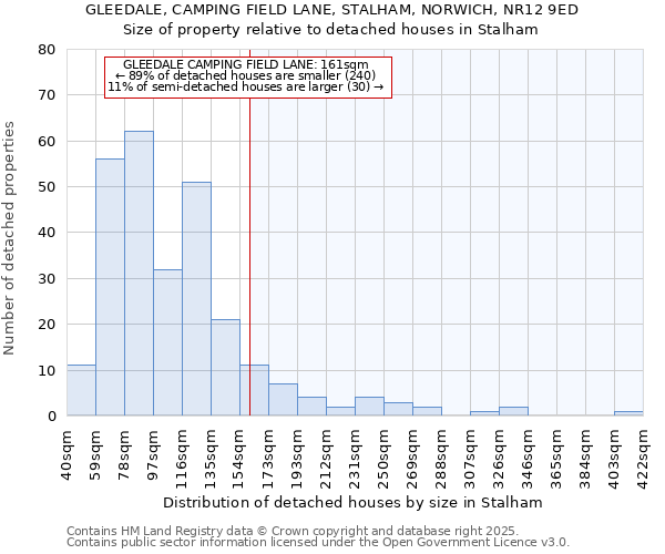 GLEEDALE, CAMPING FIELD LANE, STALHAM, NORWICH, NR12 9ED: Size of property relative to detached houses houses in Stalham