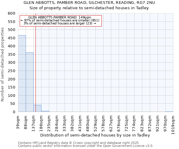 GLEN ABBOTTS, PAMBER ROAD, SILCHESTER, READING, RG7 2NU: Size of property relative to semi-detached houses houses in Tadley