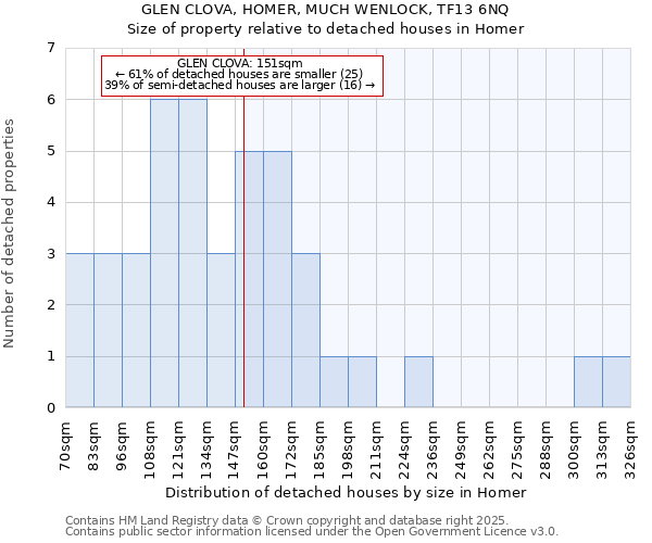 GLEN CLOVA, HOMER, MUCH WENLOCK, TF13 6NQ: Size of property relative to detached houses houses in Homer