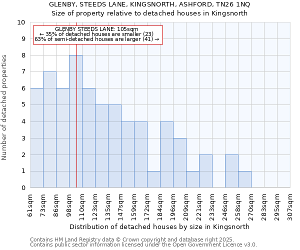 GLENBY, STEEDS LANE, KINGSNORTH, ASHFORD, TN26 1NQ: Size of property relative to detached houses houses in Kingsnorth