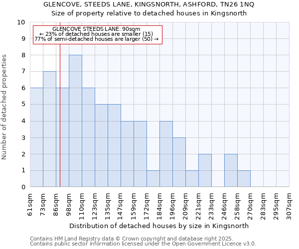 GLENCOVE, STEEDS LANE, KINGSNORTH, ASHFORD, TN26 1NQ: Size of property relative to detached houses houses in Kingsnorth