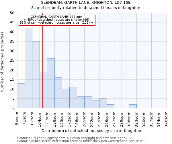 GLENDEAN, GARTH LANE, KNIGHTON, LD7 1SB: Size of property relative to detached houses houses in Knighton