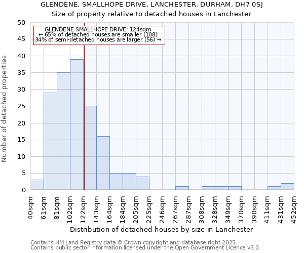 GLENDENE, SMALLHOPE DRIVE, LANCHESTER, DURHAM, DH7 0SJ: Size of property relative to detached houses houses in Lanchester