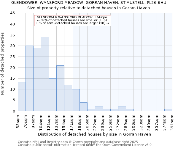 GLENDOWER, WANSFORD MEADOW, GORRAN HAVEN, ST AUSTELL, PL26 6HU: Size of property relative to detached houses houses in Gorran Haven