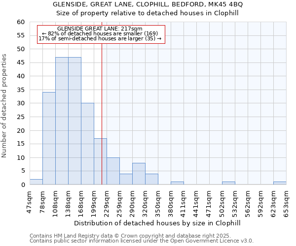 GLENSIDE, GREAT LANE, CLOPHILL, BEDFORD, MK45 4BQ: Size of property relative to detached houses houses in Clophill