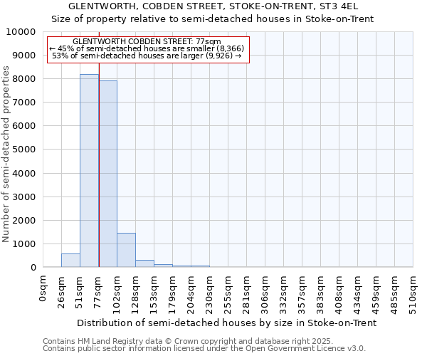 GLENTWORTH, COBDEN STREET, STOKE-ON-TRENT, ST3 4EL: Size of property relative to semi-detached houses houses in Stoke-on-Trent