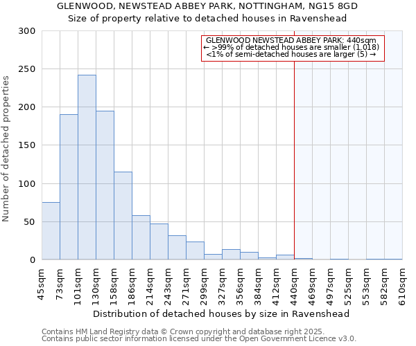 GLENWOOD, NEWSTEAD ABBEY PARK, NOTTINGHAM, NG15 8GD: Size of property relative to detached houses houses in Ravenshead