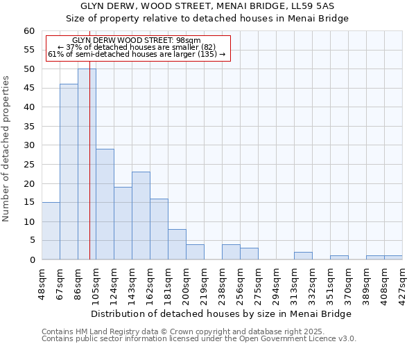 GLYN DERW, WOOD STREET, MENAI BRIDGE, LL59 5AS: Size of property relative to detached houses houses in Menai Bridge