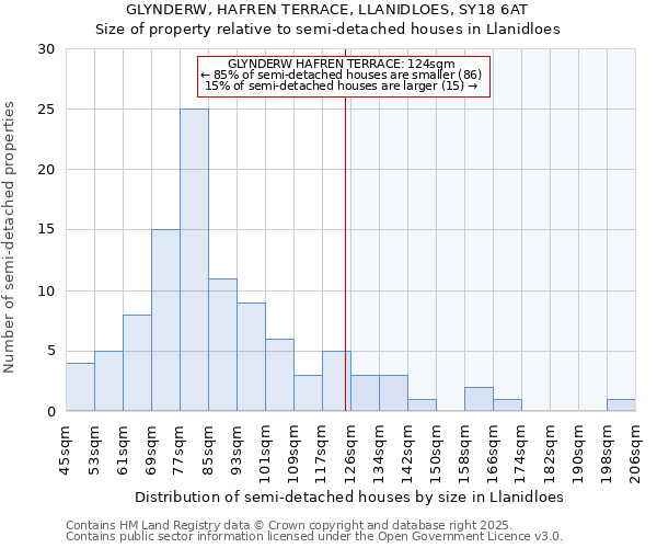 GLYNDERW, HAFREN TERRACE, LLANIDLOES, SY18 6AT: Size of property relative to semi-detached houses houses in Llanidloes