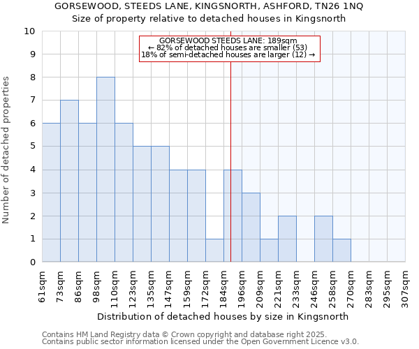 GORSEWOOD, STEEDS LANE, KINGSNORTH, ASHFORD, TN26 1NQ: Size of property relative to detached houses houses in Kingsnorth