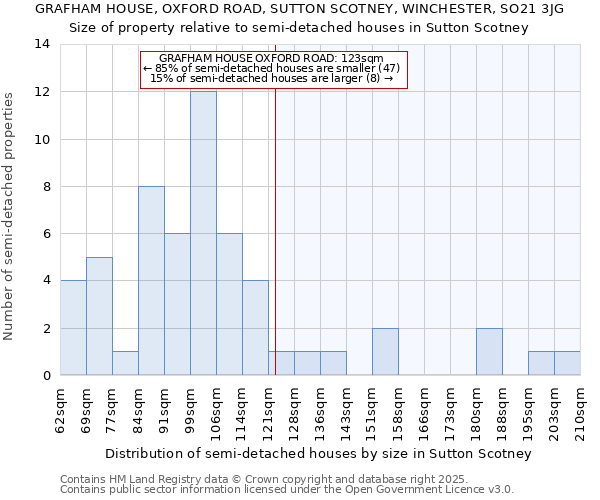 GRAFHAM HOUSE, OXFORD ROAD, SUTTON SCOTNEY, WINCHESTER, SO21 3JG: Size of property relative to semi-detached houses houses in Sutton Scotney