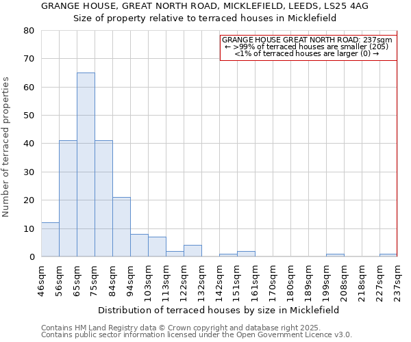GRANGE HOUSE, GREAT NORTH ROAD, MICKLEFIELD, LEEDS, LS25 4AG: Size of property relative to terraced houses houses in Micklefield