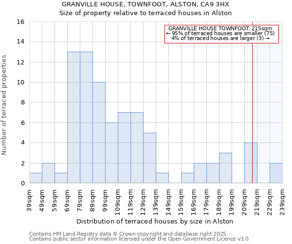 GRANVILLE HOUSE, TOWNFOOT, ALSTON, CA9 3HX: Size of property relative to terraced houses houses in Alston