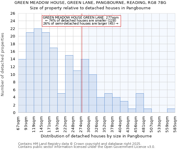 GREEN MEADOW HOUSE, GREEN LANE, PANGBOURNE, READING, RG8 7BG: Size of property relative to detached houses houses in Pangbourne