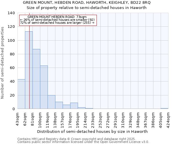 GREEN MOUNT, HEBDEN ROAD, HAWORTH, KEIGHLEY, BD22 8RQ: Size of property relative to semi-detached houses houses in Haworth