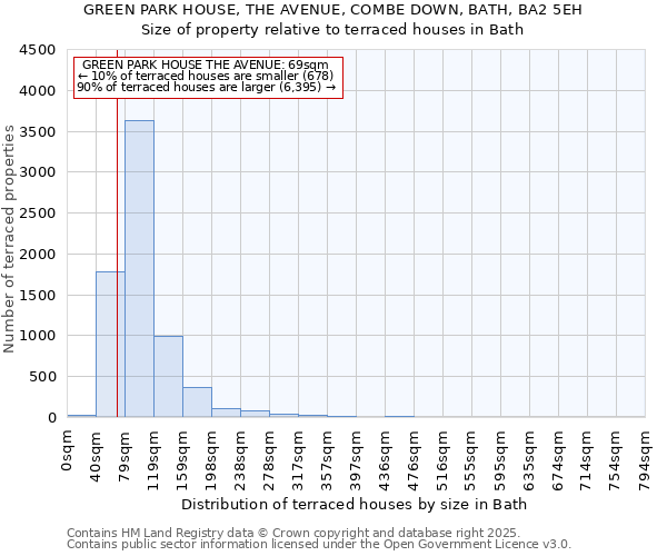 GREEN PARK HOUSE, THE AVENUE, COMBE DOWN, BATH, BA2 5EH: Size of property relative to terraced houses houses in Bath