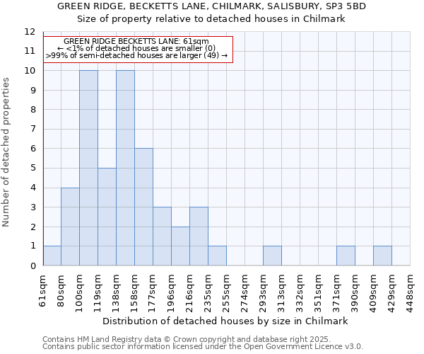 GREEN RIDGE, BECKETTS LANE, CHILMARK, SALISBURY, SP3 5BD: Size of property relative to detached houses houses in Chilmark