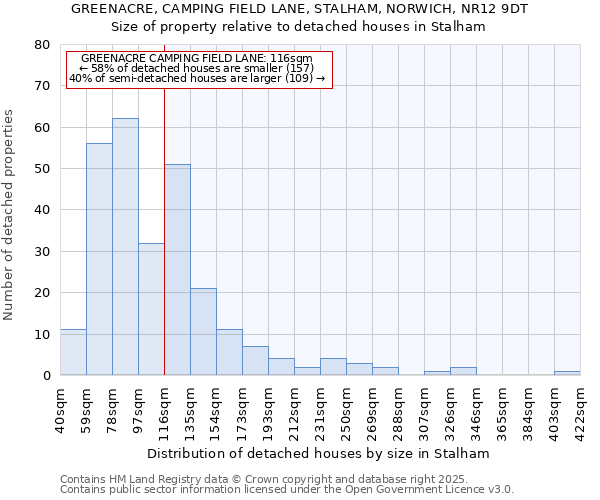 GREENACRE, CAMPING FIELD LANE, STALHAM, NORWICH, NR12 9DT: Size of property relative to detached houses houses in Stalham