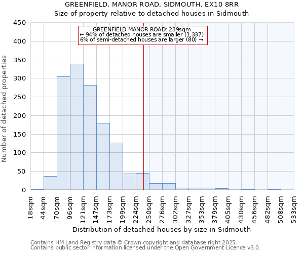 GREENFIELD, MANOR ROAD, SIDMOUTH, EX10 8RR: Size of property relative to detached houses houses in Sidmouth