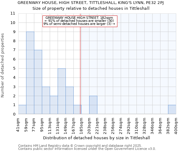 GREENWAY HOUSE, HIGH STREET, TITTLESHALL, KING'S LYNN, PE32 2PJ: Size of property relative to detached houses houses in Tittleshall