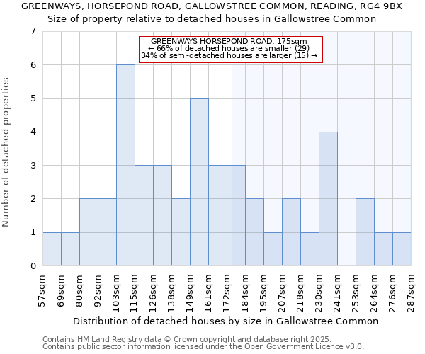 GREENWAYS, HORSEPOND ROAD, GALLOWSTREE COMMON, READING, RG4 9BX: Size of property relative to detached houses houses in Gallowstree Common