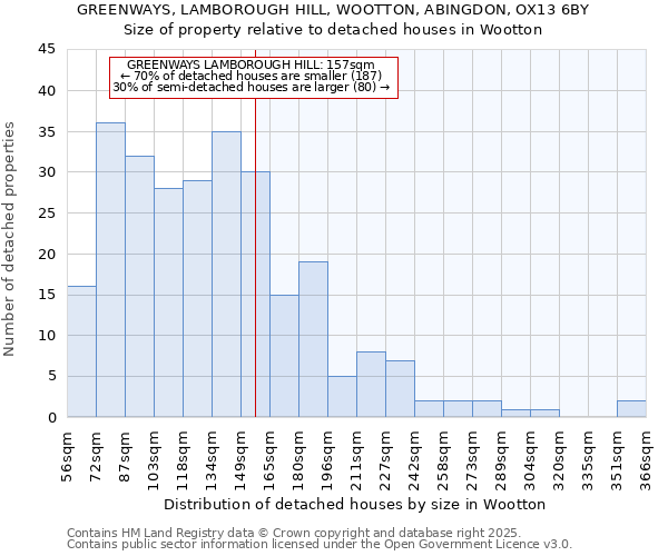 GREENWAYS, LAMBOROUGH HILL, WOOTTON, ABINGDON, OX13 6BY: Size of property relative to detached houses houses in Wootton