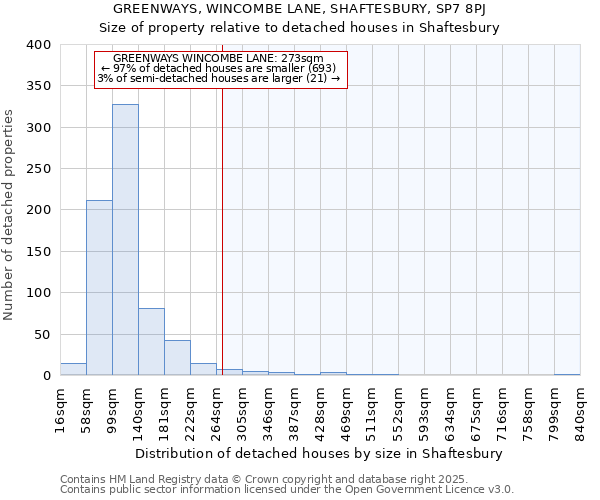 GREENWAYS, WINCOMBE LANE, SHAFTESBURY, SP7 8PJ: Size of property relative to detached houses houses in Shaftesbury