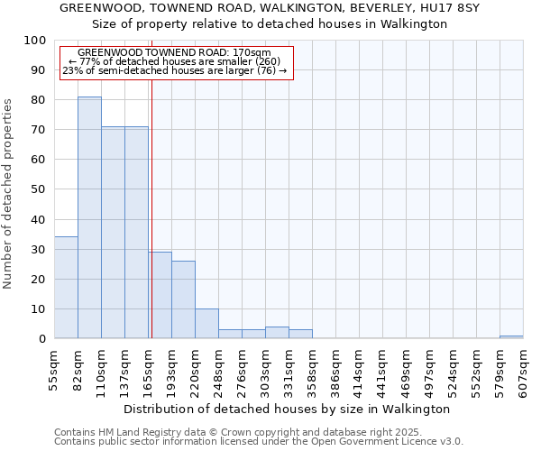GREENWOOD, TOWNEND ROAD, WALKINGTON, BEVERLEY, HU17 8SY: Size of property relative to detached houses houses in Walkington