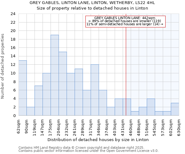 GREY GABLES, LINTON LANE, LINTON, WETHERBY, LS22 4HL: Size of property relative to detached houses houses in Linton