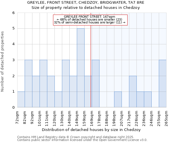 GREYLEE, FRONT STREET, CHEDZOY, BRIDGWATER, TA7 8RE: Size of property relative to detached houses houses in Chedzoy